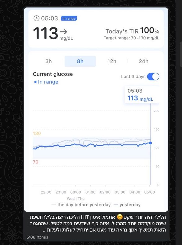 גרף הסוכר של חגית אחרי — גרף שטוח, 100% מהיום בטווח